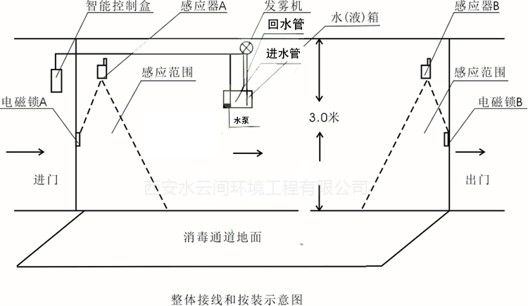 消毒通道安装示意图