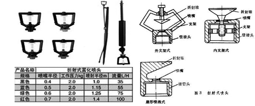 折射喷头