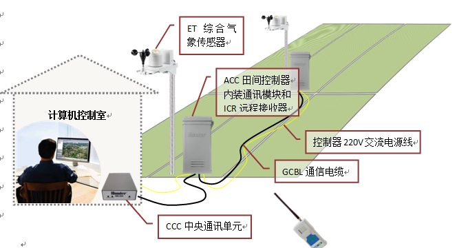 中央控制系统