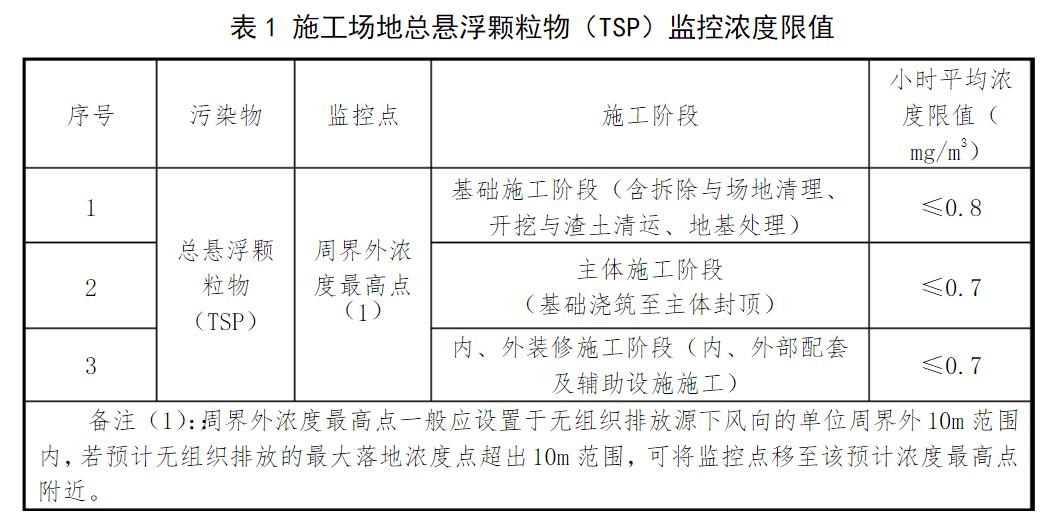 施工地总悬浮颗粒物tsp浓度限制