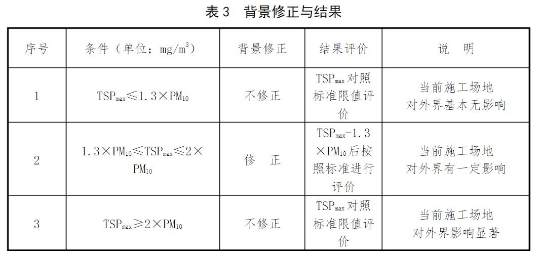 背景修正与结果